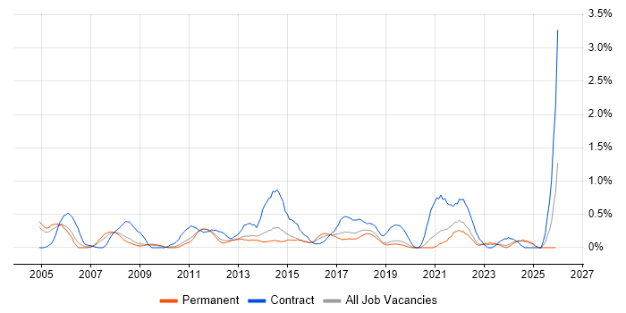 Software Deployment job vacancy trend in West Sussex