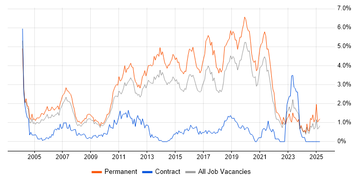 Job vacancy trend for Software Developer in West Sussex Job vacancy trend for Software Developer in West Sussex