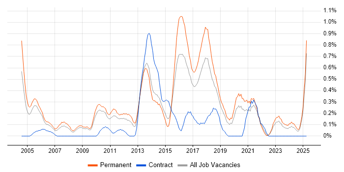 Job vacancy trend for Software Development Manager in West Sussex Job vacancy trend for Software Development Manager in West Sussex