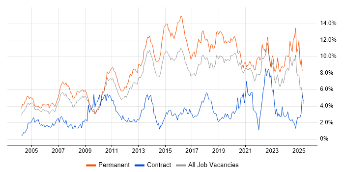 Job vacancy trend for Software Engineering in West Sussex Job vacancy trend for Software Engineering in West Sussex