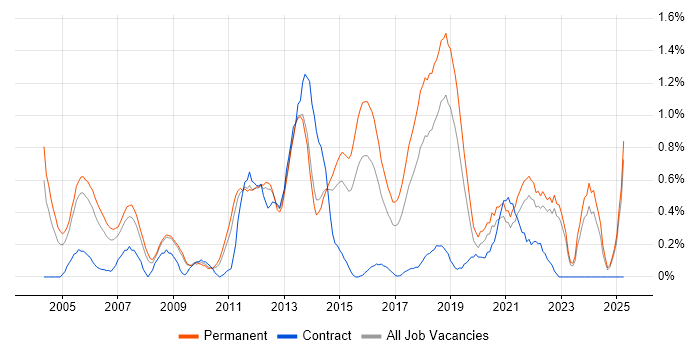 Job vacancy trend for Software Manager in West Sussex