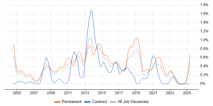 Job vacancy trend for Software Project Manager in West Sussex Job vacancy trend for Software Project Manager in West Sussex
