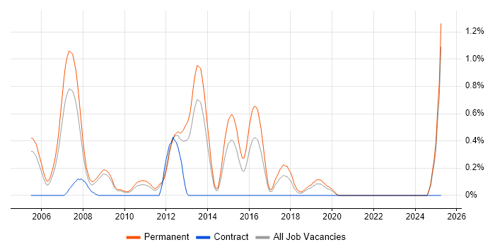 Job vacancy trend for Software Team Leader in West Sussex Job vacancy trend for Software Team Leader in West Sussex