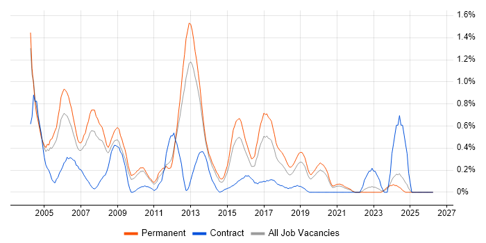 Software Tester job vacancy trend in West Sussex