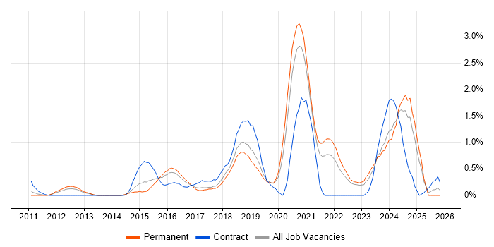 SOLID job vacancy trend in West Sussex