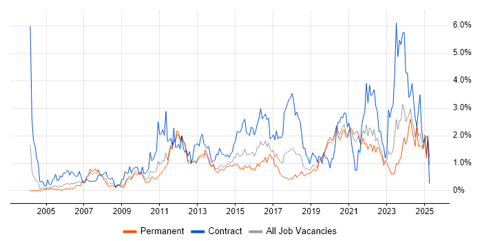 Job vacancy trend for Solutions Architect in West Sussex Job vacancy trend for Solutions Architect in West Sussex