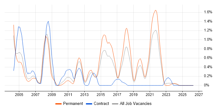 Spanish Language job vacancy trend in West Sussex