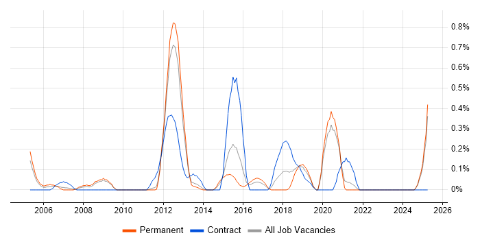 Job vacancy trend for Spanning Tree in West Sussex Job vacancy trend for Spanning Tree in West Sussex