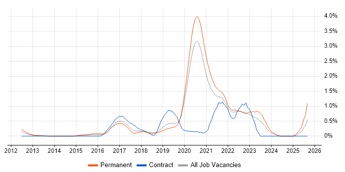 SpecFlow job vacancy trend in West Sussex