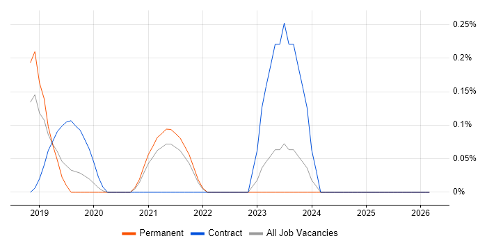 SPFx job vacancy trend in West Sussex