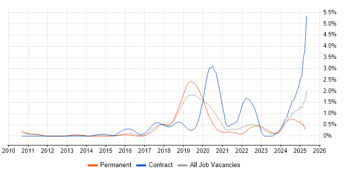 Job vacancy trend for Splunk in West Sussex Job vacancy trend for Splunk in West Sussex