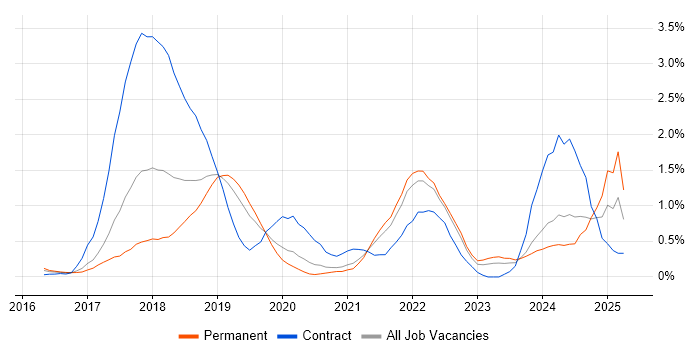 Job vacancy trend for Spring Boot in West Sussex Job vacancy trend for Spring Boot in West Sussex