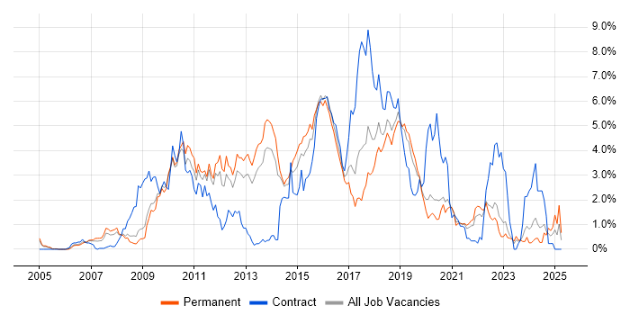 Job vacancy trend for Spring in West Sussex Job vacancy trend for Spring in West Sussex