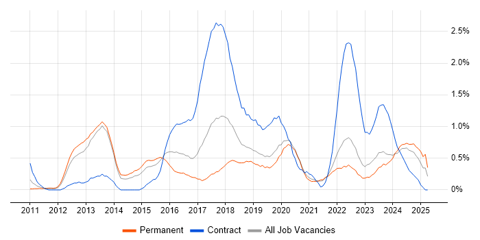 Job vacancy trend for Sprint Planning in West Sussex Job vacancy trend for Sprint Planning in West Sussex