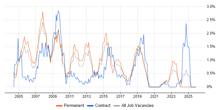 SQL DBA job vacancy trend in West Sussex