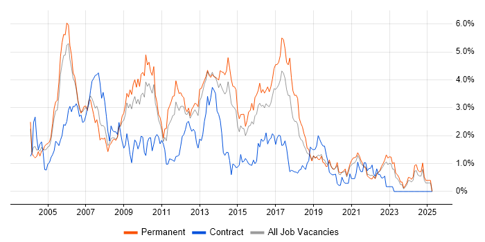 Job vacancy trend for SQL Developer in West Sussex Job vacancy trend for SQL Developer in West Sussex