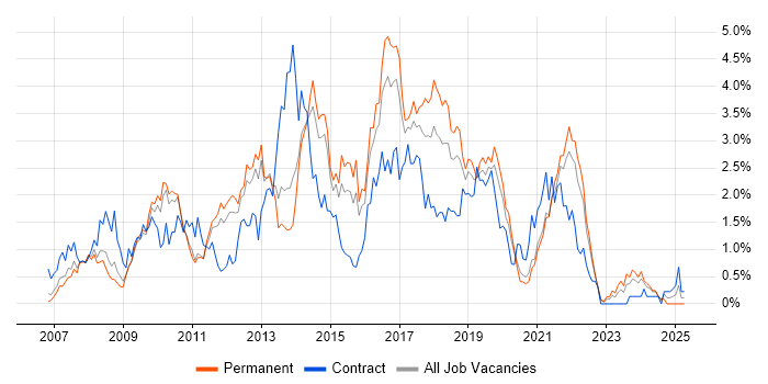Job vacancy trend for SQL Server Integration Services in West Sussex Job vacancy trend for SQL Server Integration Services in West Sussex