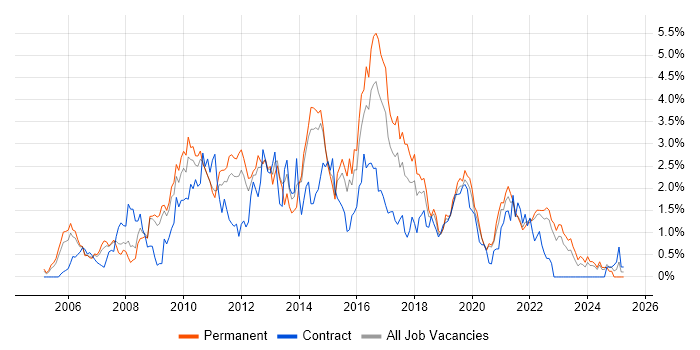 Job vacancy trend for SQL Server Reporting Services in West Sussex Job vacancy trend for SQL Server Reporting Services in West Sussex