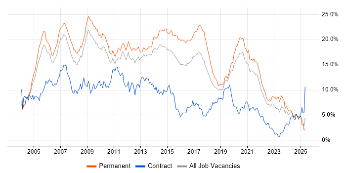 Job vacancy trend for SQL Server in West Sussex