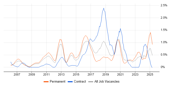Job vacancy trend for SSL in West Sussex Job vacancy trend for SSL in West Sussex