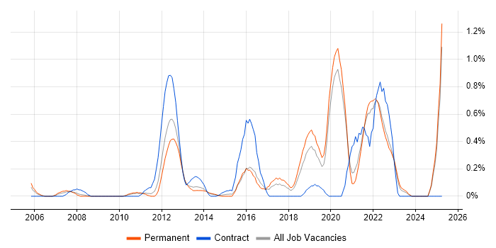 Job vacancy trend for Stakeholder and Relationship Management in West Sussex Job vacancy trend for Stakeholder and Relationship Management in West Sussex
