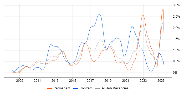 Job vacancy trend for Stakeholder Engagement in West Sussex Job vacancy trend for Stakeholder Engagement in West Sussex