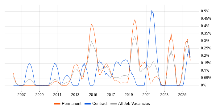 Stakeholder Identification job vacancy trend in West Sussex