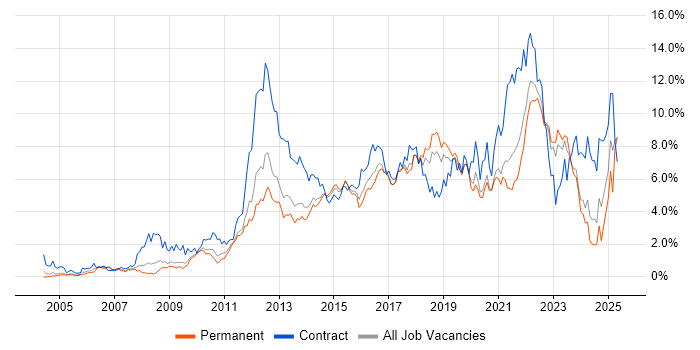 Job vacancy trend for Stakeholder Management in West Sussex Job vacancy trend for Stakeholder Management in West Sussex