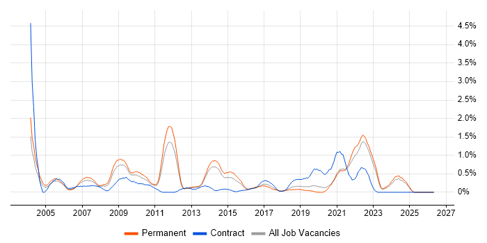 Statistical Analysis job vacancy trend in West Sussex
