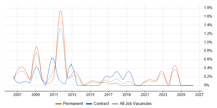 Statistical Modelling job vacancy trend in West Sussex