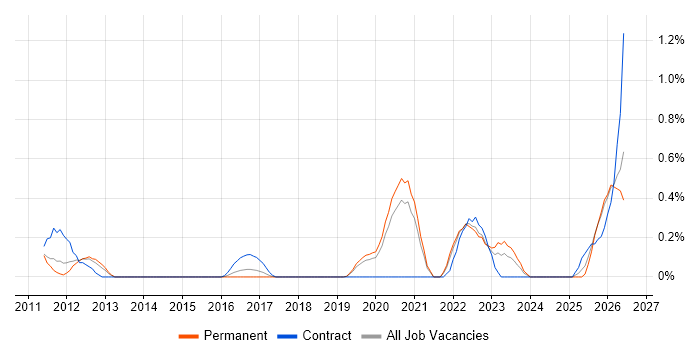 Storytelling job vacancy trend in West Sussex