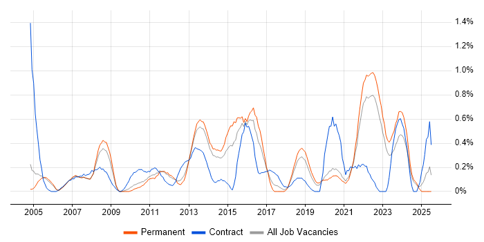 Job vacancy trend for Strategic Planning in West Sussex