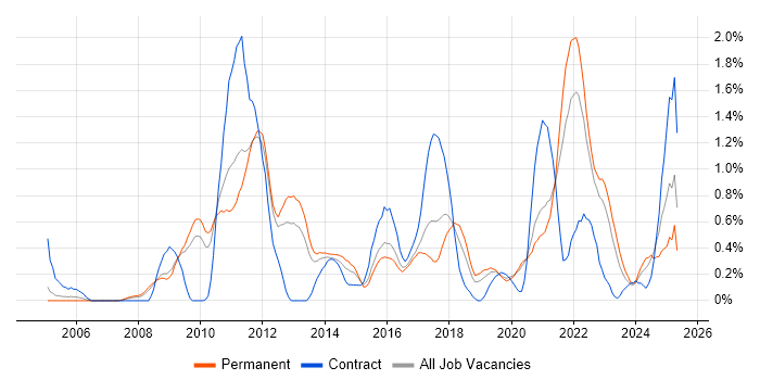 Job vacancy trend for Strategic Roadmap in West Sussex Job vacancy trend for Strategic Roadmap in West Sussex