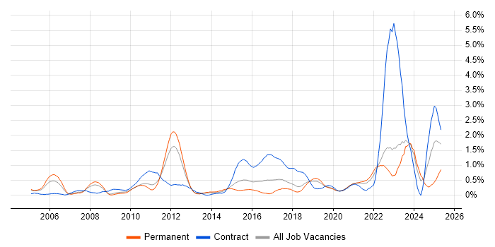 Job vacancy trend for Strategic Thinking in West Sussex Job vacancy trend for Strategic Thinking in West Sussex