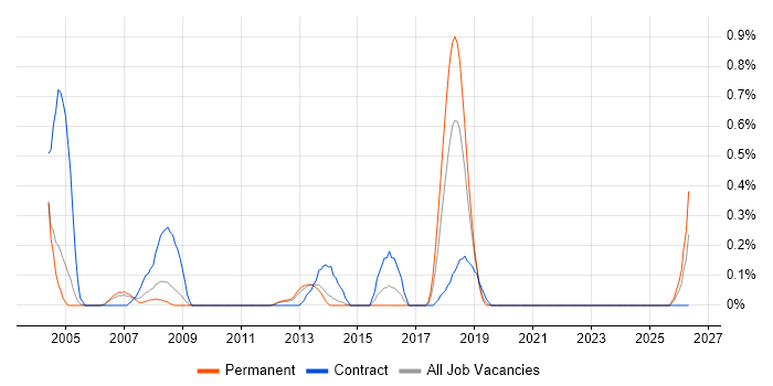 Stress Testing job vacancy trend in West Sussex