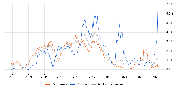 Job vacancy trend for Subversion in West Sussex Job vacancy trend for Subversion in West Sussex