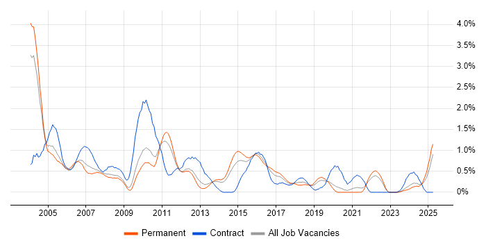 Job vacancy trend for Sun in West Sussex Job vacancy trend for Sun in West Sussex