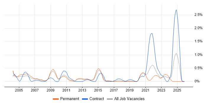 Supply Chain Management job vacancy trend in West Sussex