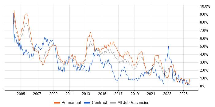 Support Analyst job vacancy trend in West Sussex