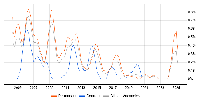 Job vacancy trend for Support Consultant in West Sussex Job vacancy trend for Support Consultant in West Sussex