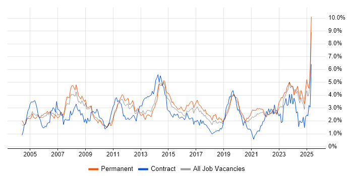 Job vacancy trend for Support Engineer in West Sussex Job vacancy trend for Support Engineer in West Sussex
