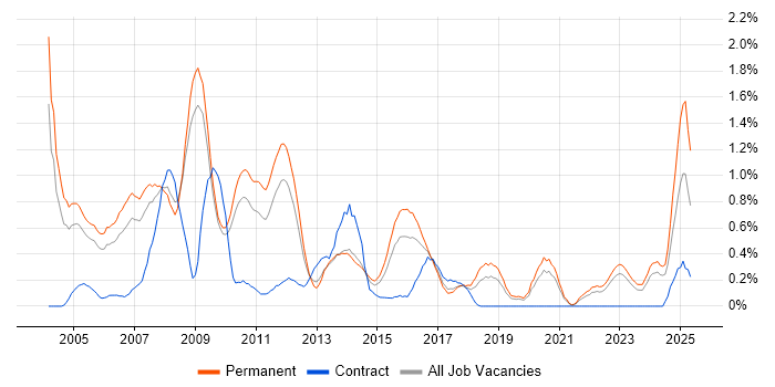 Job vacancy trend for Support Manager in West Sussex Job vacancy trend for Support Manager in West Sussex