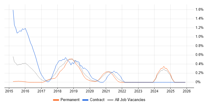 Swift job vacancy trend in West Sussex