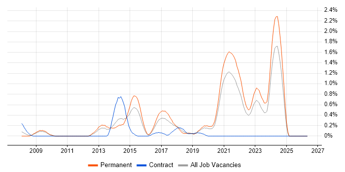 Symfony job vacancy trend in West Sussex
