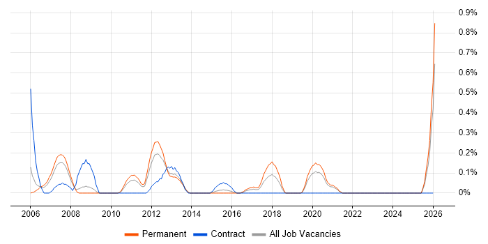 Synthetic Environment job vacancy trend in West Sussex