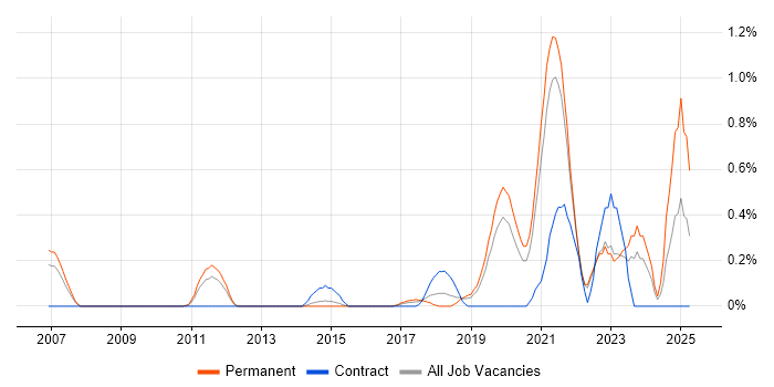 Job vacancy trend for SysML in West Sussex Job vacancy trend for SysML in West Sussex