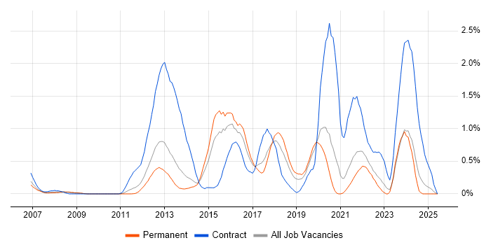 Job vacancy trend for System Integration Testing in West Sussex Job vacancy trend for System Integration Testing in West Sussex