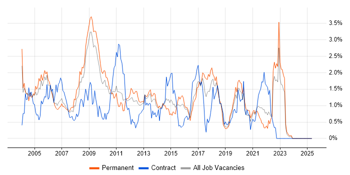 Job vacancy trend for Systems Analyst in West Sussex
