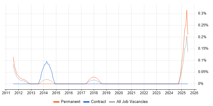 Job vacancy trend for Systems Development Analyst in West Sussex