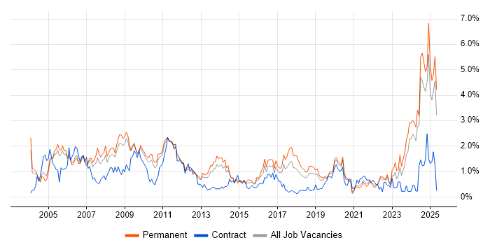 Job vacancy trend for Systems Engineer in West Sussex Job vacancy trend for Systems Engineer in West Sussex